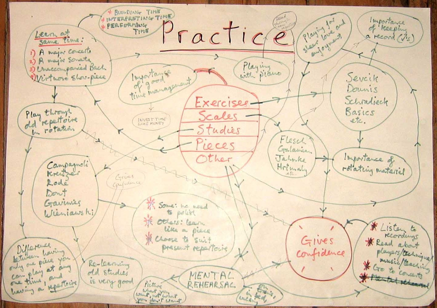 Stage two: The main phase of practice
